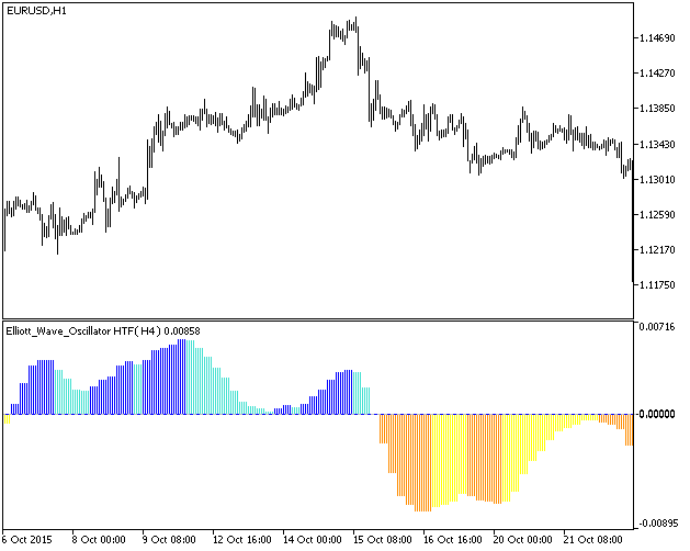 图例.1. Elliott_Wave_Oscillator_HTF 图例.1. Elliott_Wave_Oscillator_HTF