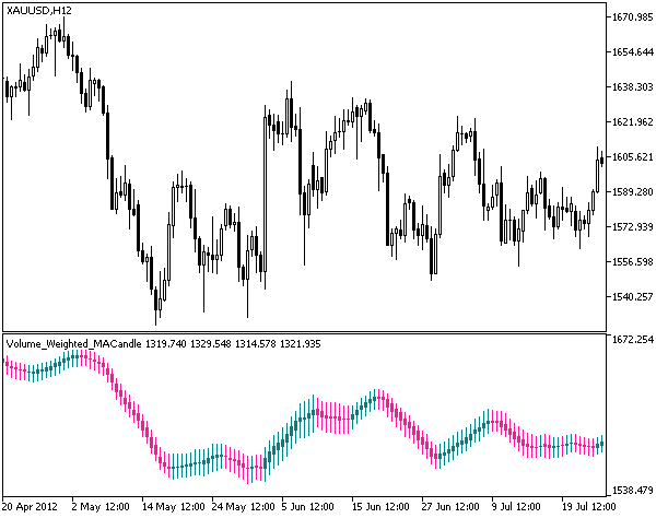 图例.1. 指标 Volume_Weighted_MACandle 图例.1. 指标 Volume_Weighted_MACandle