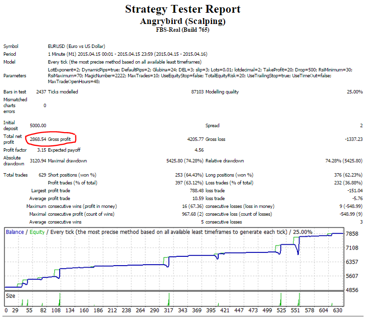 Angry Bird (Scalping) Expert Advisor MetaTrader 4