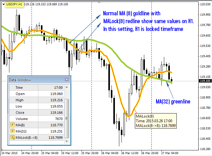 MALock on H1, compared with normal MA before change timeframe