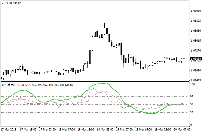 O indicador RSI suavizado e o RSI da Média Móvel.