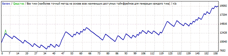 GBPUSD Профит 79 п, Стоп 28 п.