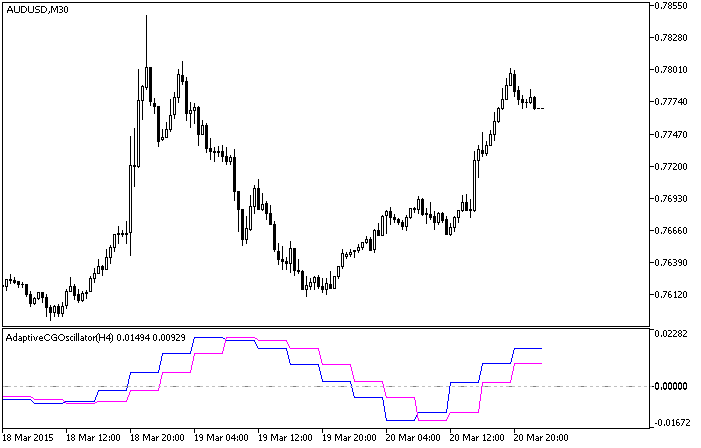 Рис.1. Индикатор AdaptiveCGOscillator_HTF, выполненный в виде двух линий