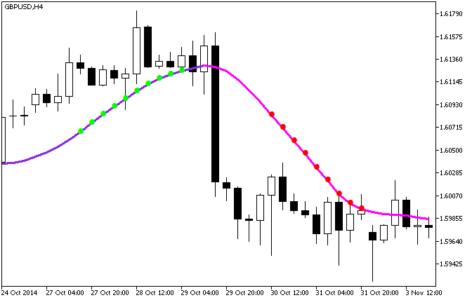 Fig. 1. The X2MA_StDev indicator