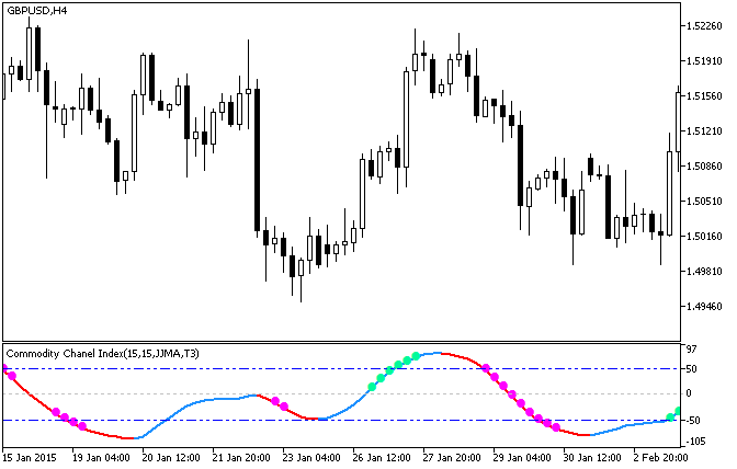 Abb. 1. Der XCCX_StDev Indikator