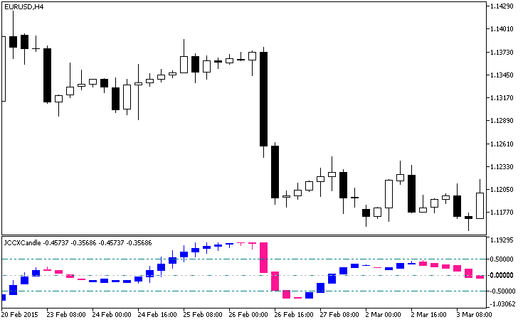 Fig.1. The JCCXCandle indicator