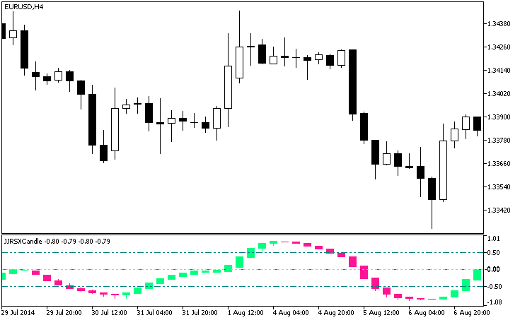 Fig.1. The JJRSXCandle indicator