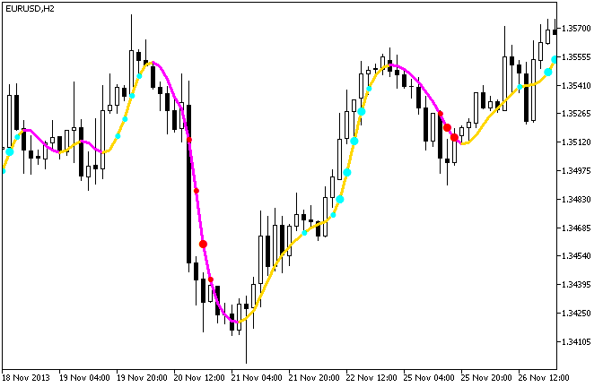 Fig.1. The ColorJFatl_StDev indicator