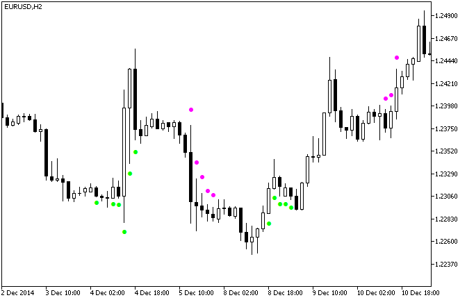 Fig.1. O indicador XCCX_StDev_Signal