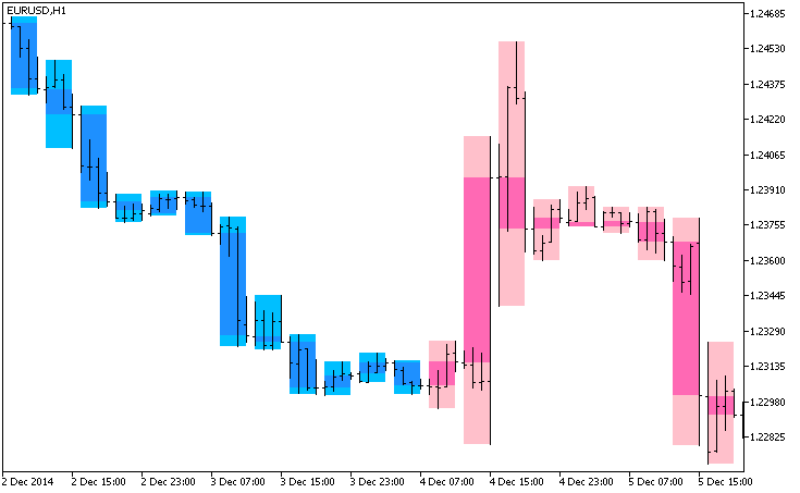 Fig.1. O indicador BackgroundCandle_QQECloudX_HTF