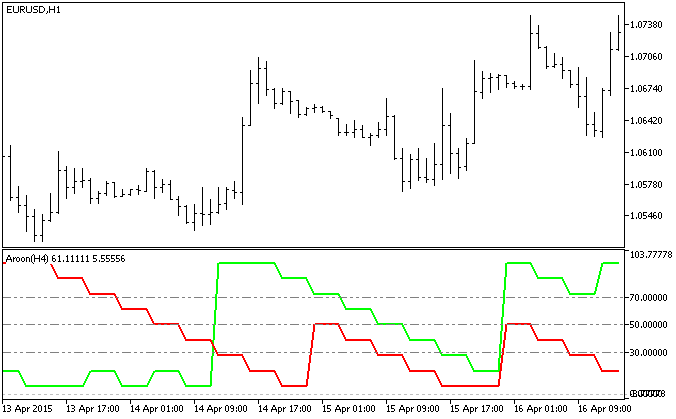Fig.1. The Aroon_HTF indicator