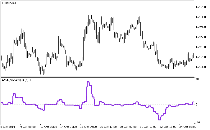 Fig.1. The AMA_SLOPE_HTF indicator
