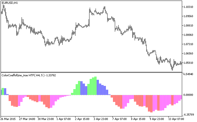 Fig.1. The ColorCoeffofLine_true_HTF indicator