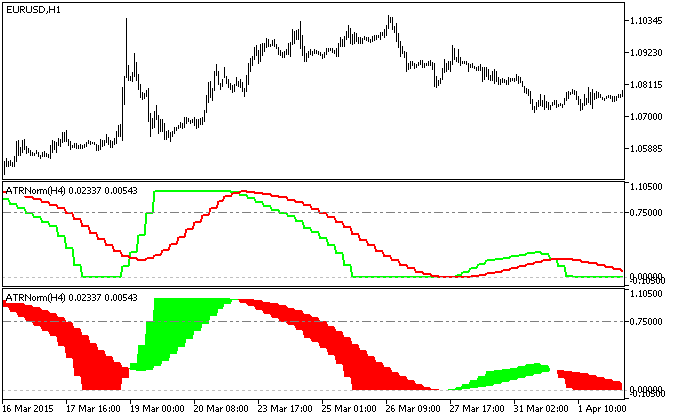 Fig.1. O indicador ATRNorm_HTF and ATRNorm_Cloud_HTF