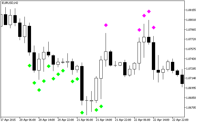 Fig.1. The BreakTrend indicator