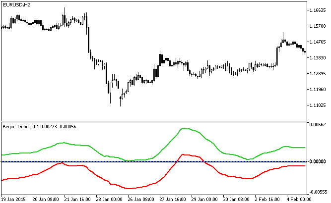 Fig.1. The Begin_Trend_v01 indicator