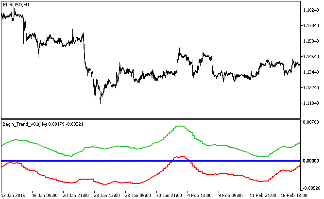 Fig.1. O indicador Begin_Trend_v01_HTF