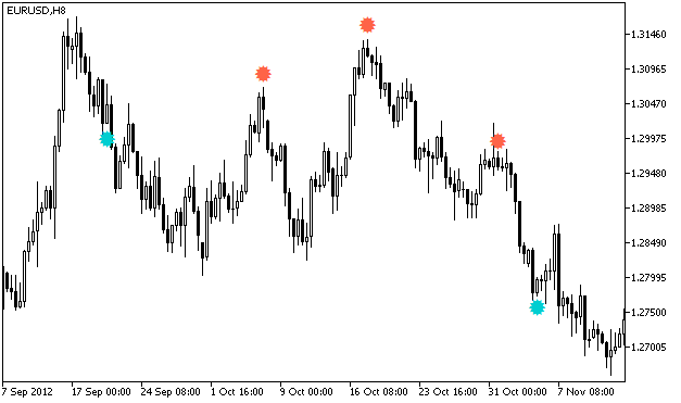 Рис.2. Индикатор RSI_DiverSign