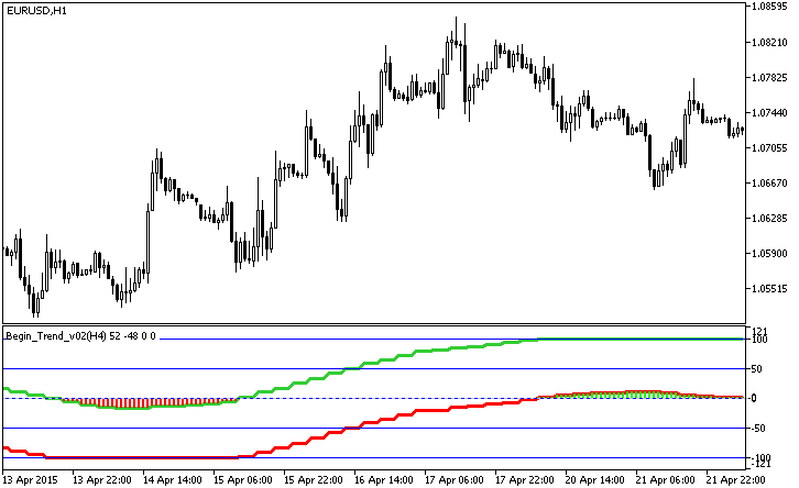 Fig.1. O indicador Begin_Trend_v02_HTF