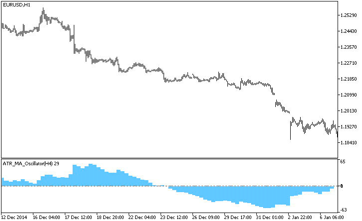 Fig.1. The ATR_MA_Oscillator_HTF indicator