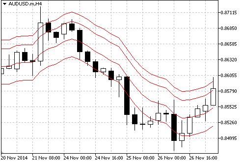 Fig1. Shifted Moving Average