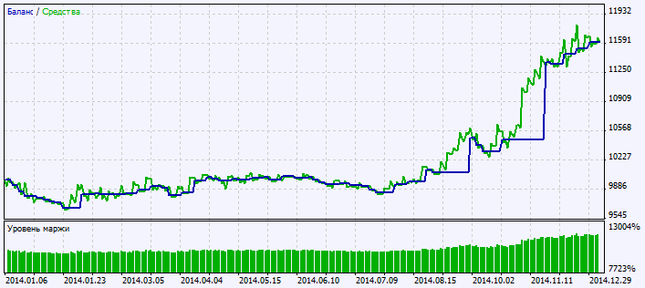 Fig. 2. Resultado do teste no gráfico