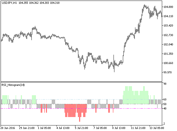 图1. RSI_Histogram_Round 指标 图1. RSI_Histogram_Round 指标