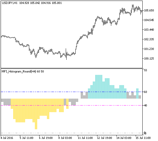 图1. MFI_Histogram_Round_HTF 指标 图1. MFI_Histogram_Round_HTF 指标