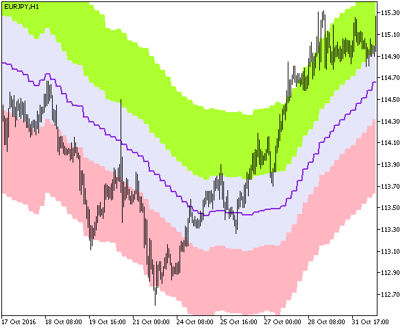 图例1. Fractal_Keltner_x5_Cloud_HTF 指标 图例1. Fractal_Keltner_x5_Cloud_HTF 指标