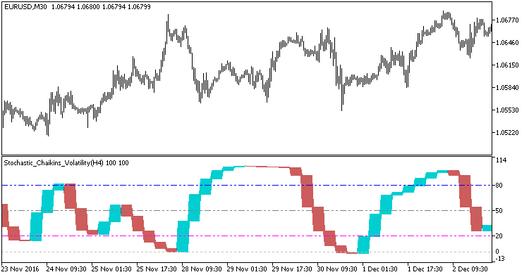 图1. Stochastic_Chaikins_Volatility_HTF 指标