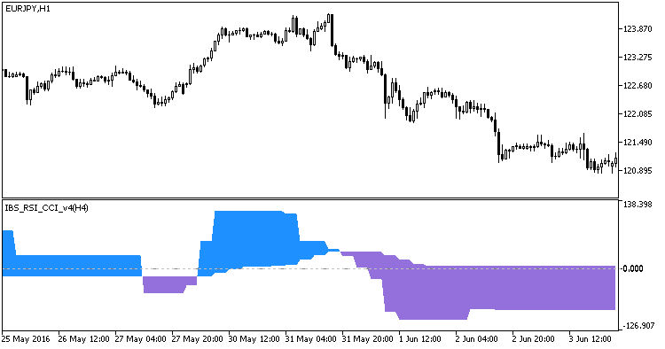 图例1. IBS_RSI_CCI_v4_HTF 指标 图例1. IBS_RSI_CCI_v4_HTF 指标