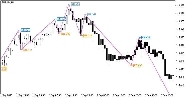 图例1. NRTR_ZigZag_Price 指标 图例1. NRTR_ZigZag_Price 指标