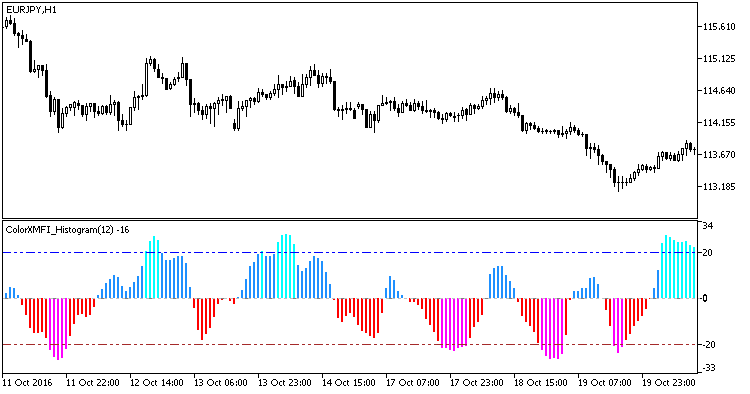 图1. ColorXMFI_Histogram 指标 图1. ColorXMFI_Histogram 指标
