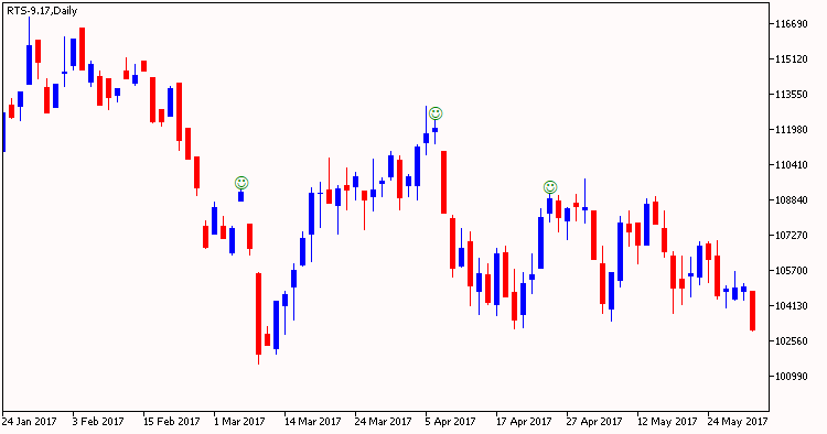 Evening Star(黄昏之星)指标 Evening Star(黄昏之星)指标