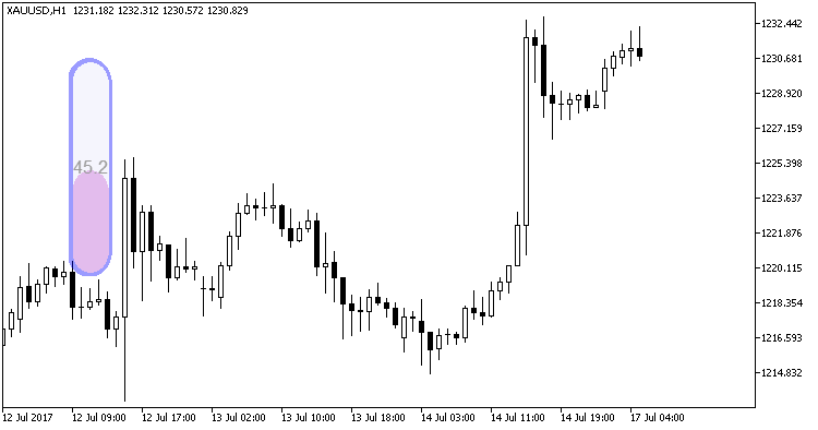 图 2. BarTimerCLineRoundedVerticalUp_HTF 指标 图 2. BarTimerCLineRoundedVerticalUp_HTF 指标