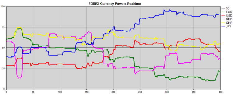 图例 7. EUR, USD, GBP, JPY, CHF 的强度 图例 7. EUR, USD, GBP, JPY, CHF 的强度