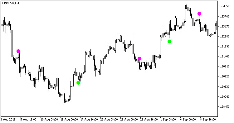图例1. 指标 2XMA_Ichimoku_Signal
