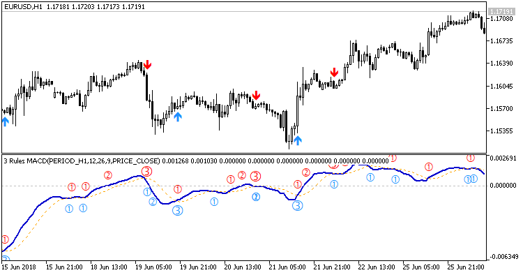 3 规则 MACD 3 规则 MACD