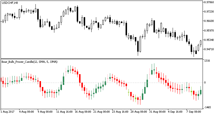 图例 1. Bear_Bulls_Power_Candle 图例 1. Bear_Bulls_Power_Candle