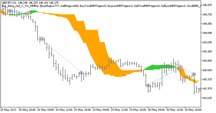图例 3. 图表上的成交示例。 在输入中启用 Trading only in the time intervals。 图例 3. 图表上的成交示例。 在输入中启用 Trading only in the time intervals。