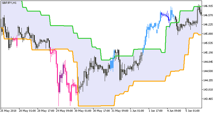 图例 1. CandleStop_System_HTF 指标 图例 1. CandleStop_System_HTF 指标