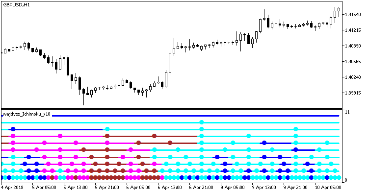 图例 1. MultiWajdyss_Ichimoku_x10 指标