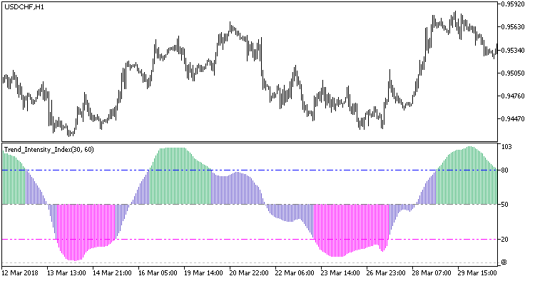 图例 1. Trend_Intensity_Index 指数 图例 1. Trend_Intensity_Index 指数