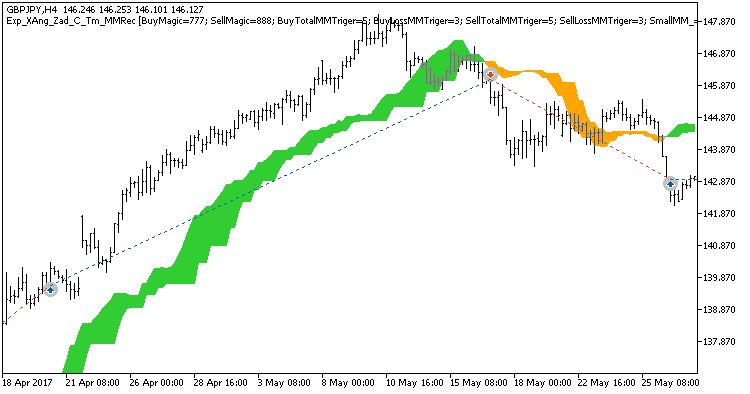 图例 1. 图表上的成交示例。 在输入中禁用 Trading only in the time intervals。 图例 1. 图表上的成交示例。 在输入中禁用 Trading only in the time intervals。