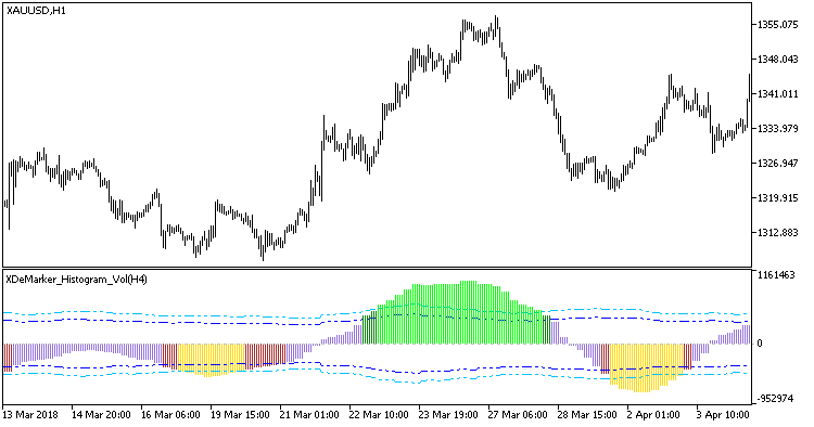 图例 1. XDeMarker_Histogram_Vol_HTF 图例 1. XDeMarker_Histogram_Vol_HTF