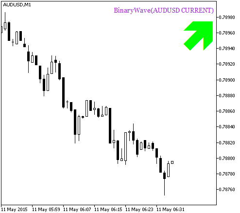 Abb.2. The BinaryWave_HTF_Signal indicator. Ein Signal für einen Markteintritt