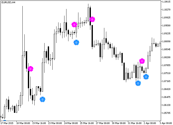 Fig.1. The BullsBearsSign indicator