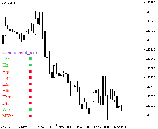 Fig.1. The CandleTrend_x10 indicator