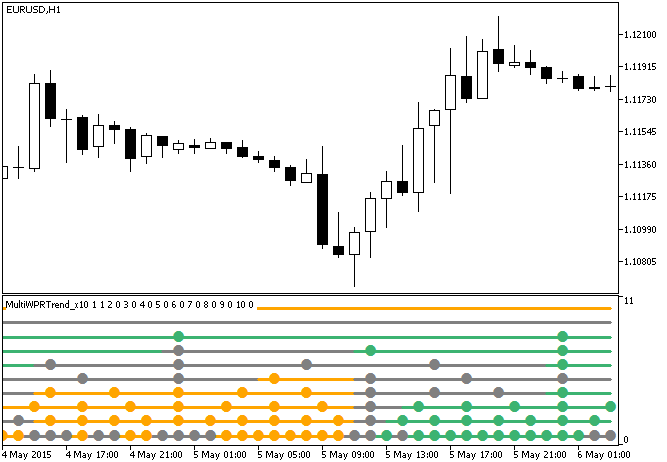 Fig.1. The MultiWPRTrend_x10 indicator