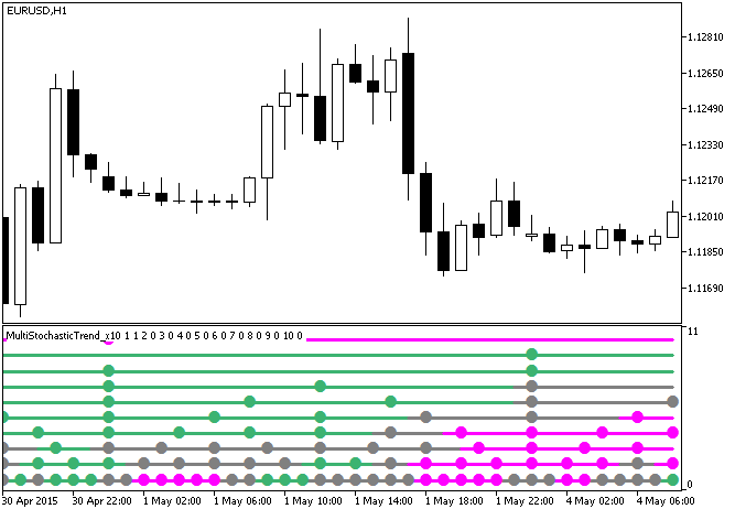 Fig.1. The MultiStochasticTrend_x10 indicator